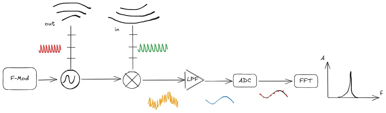 FMCW Basic Procedure