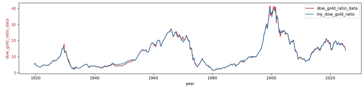 dow gold ratio selfmade