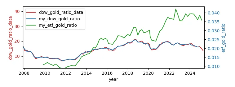 dow gold ratio with etf