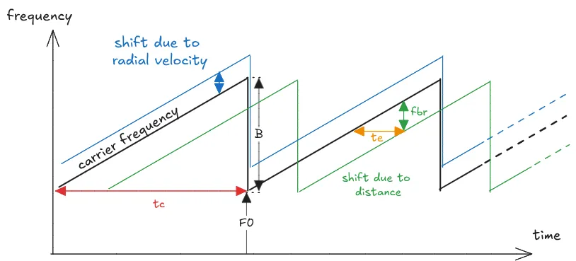 FMCW Frequency Shifts And Modulation