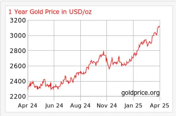 goldprices rapidly increasing